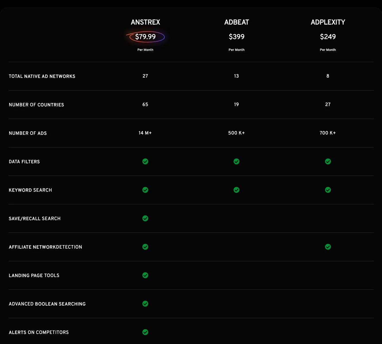 Anstrex Native Ad Intelligence Comparison with AdPlexity