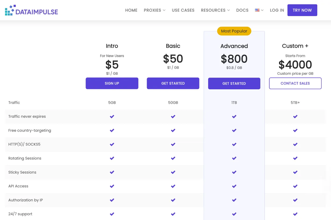 DataImpulse Residential Proxies Pricing