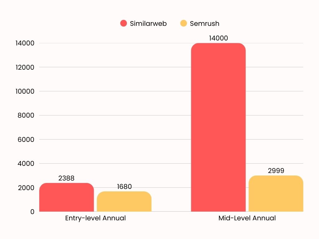 similarweb vs semrush annual price chart