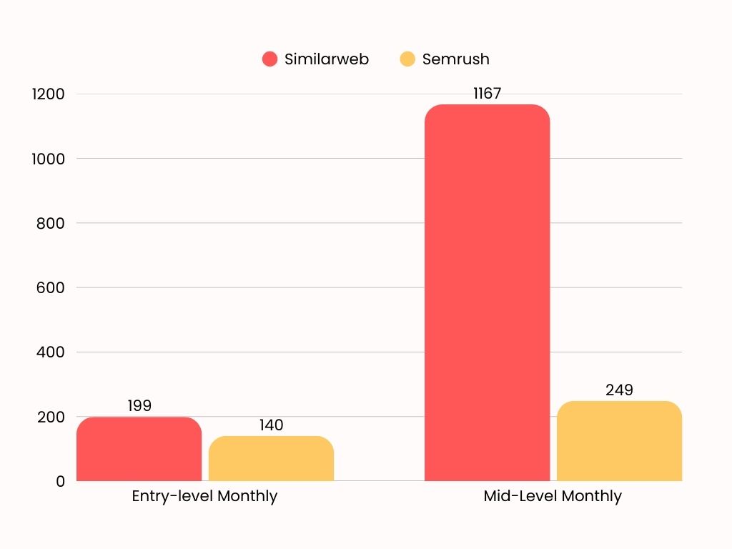 similarweb vs semrush monthly price chart